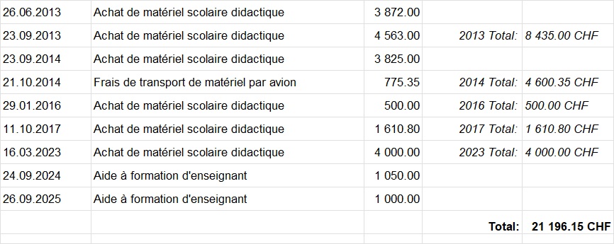 Financement Matériel scolaire 2022