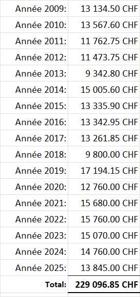 Paiements annuels salaire des enseignants