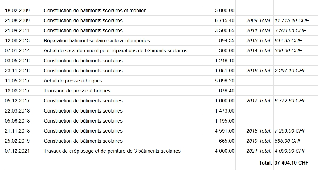 Financement bàtiments 2022