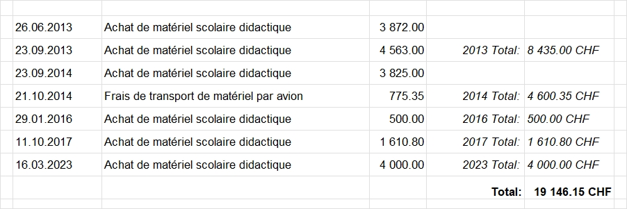 Financement Matériel scolaire 2022